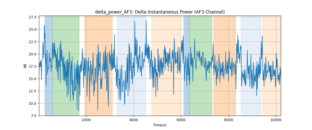 delta_power_AF3: Delta Instantaneous Power (AF3 Channel)