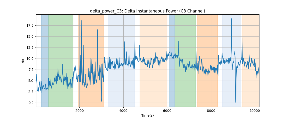 delta_power_C3: Delta Instantaneous Power (C3 Channel)