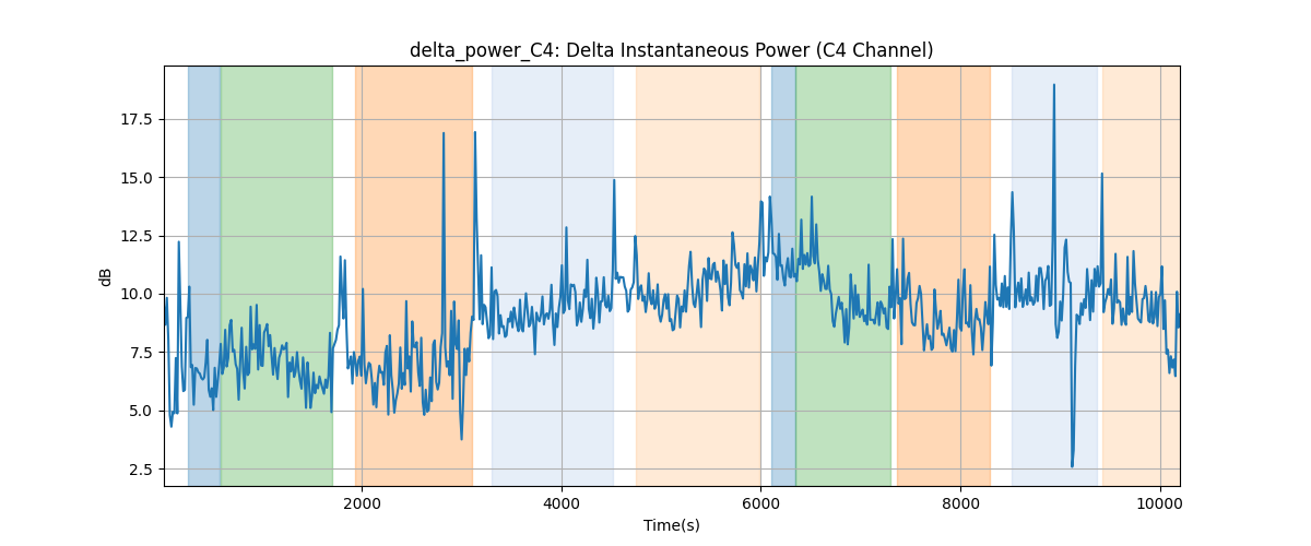 delta_power_C4: Delta Instantaneous Power (C4 Channel)