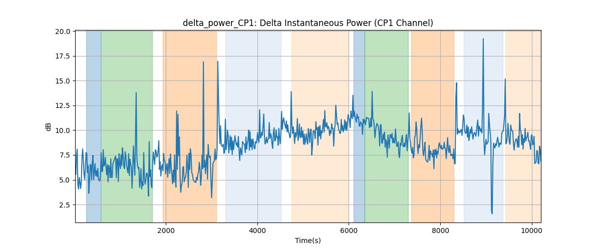 delta_power_CP1: Delta Instantaneous Power (CP1 Channel)