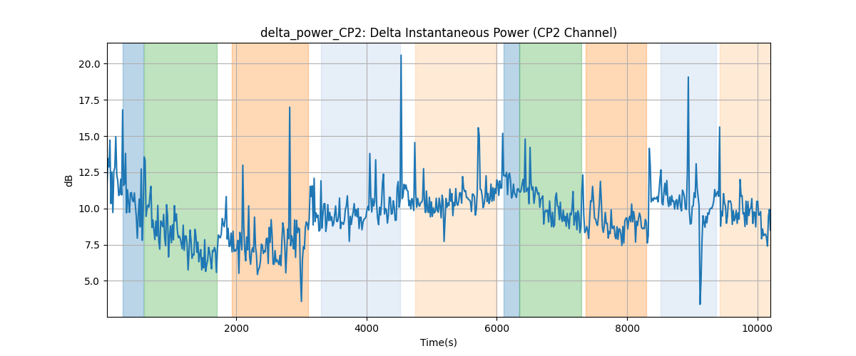 delta_power_CP2: Delta Instantaneous Power (CP2 Channel)