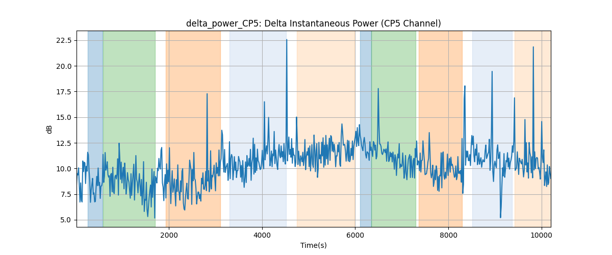 delta_power_CP5: Delta Instantaneous Power (CP5 Channel)