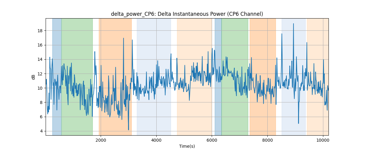 delta_power_CP6: Delta Instantaneous Power (CP6 Channel)