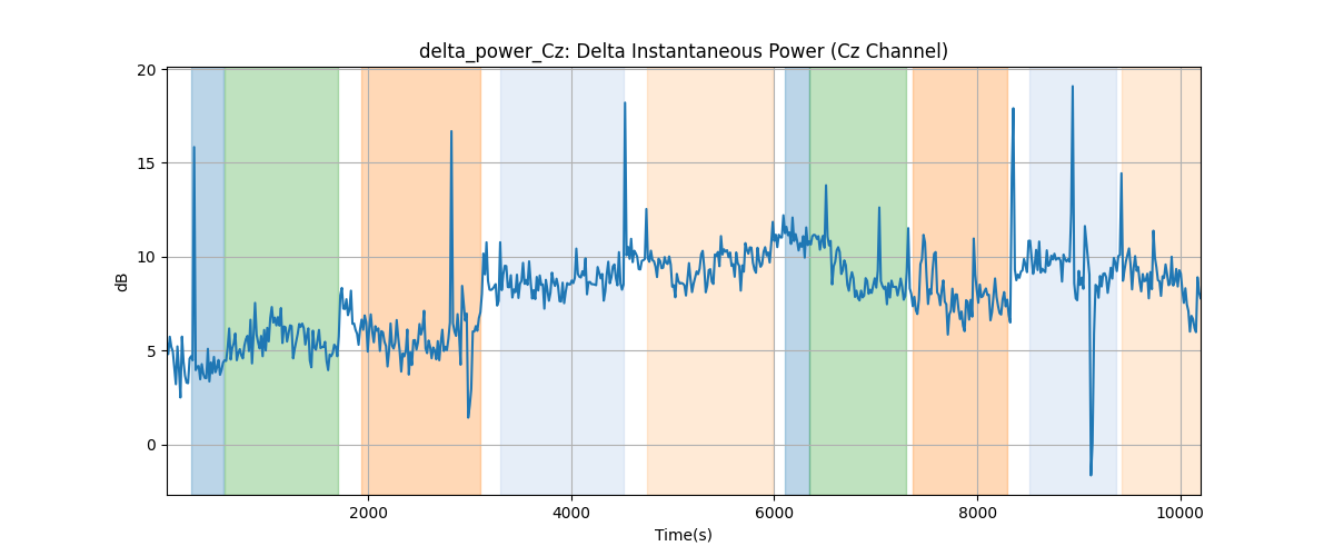 delta_power_Cz: Delta Instantaneous Power (Cz Channel)