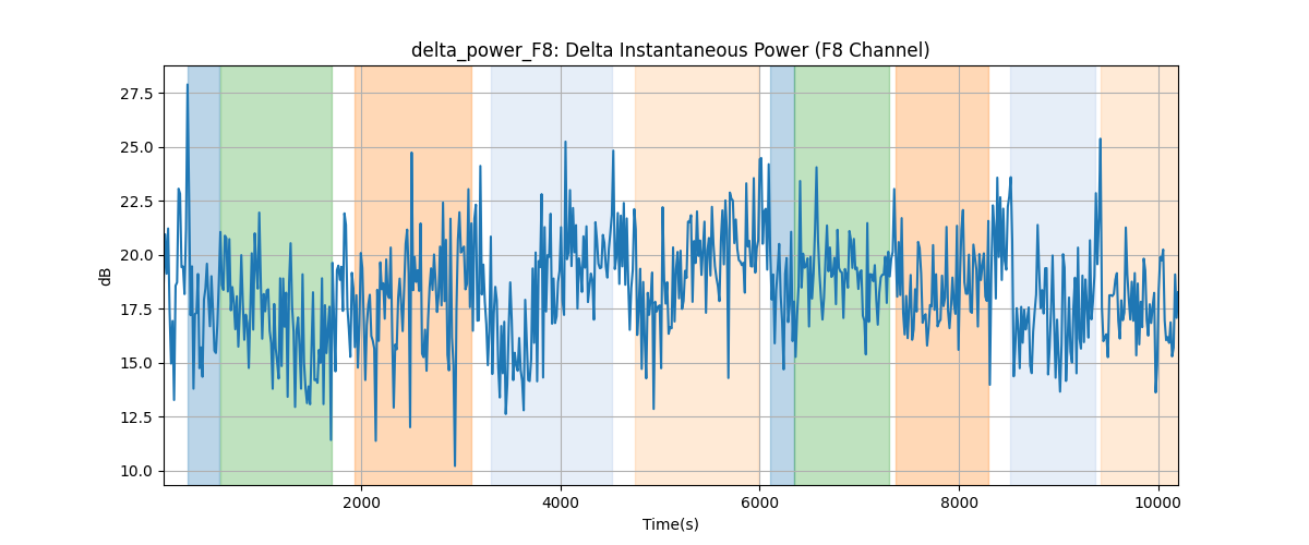 delta_power_F8: Delta Instantaneous Power (F8 Channel)