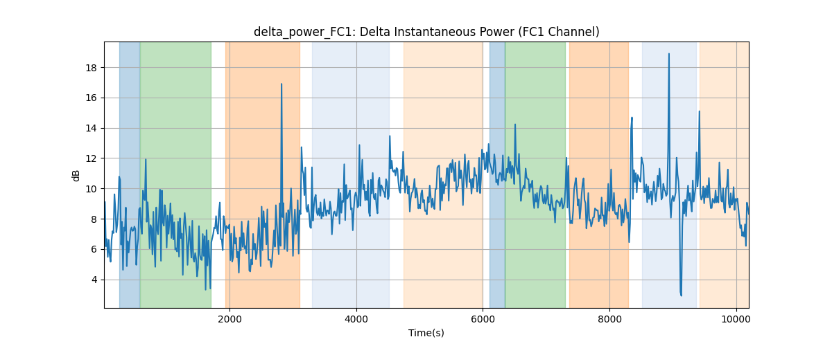 delta_power_FC1: Delta Instantaneous Power (FC1 Channel)