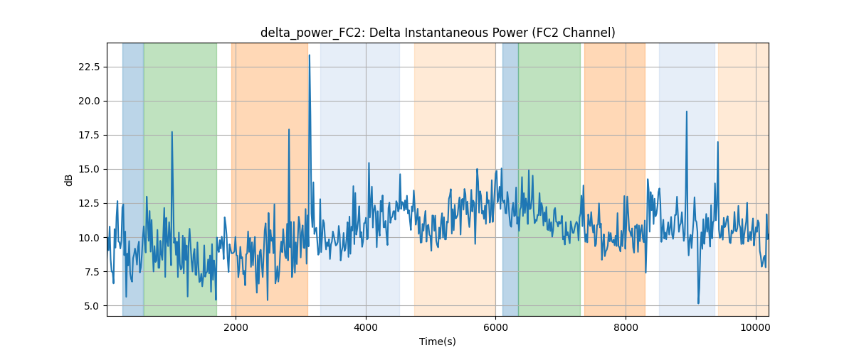 delta_power_FC2: Delta Instantaneous Power (FC2 Channel)