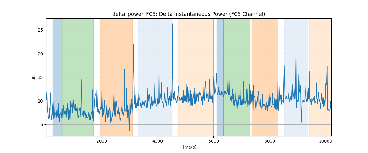 delta_power_FC5: Delta Instantaneous Power (FC5 Channel)