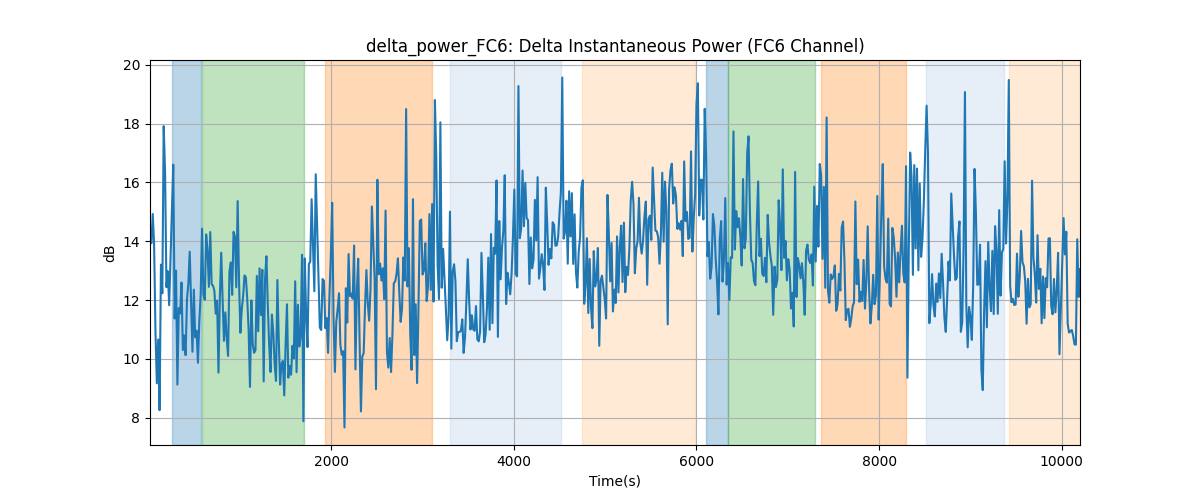 delta_power_FC6: Delta Instantaneous Power (FC6 Channel)