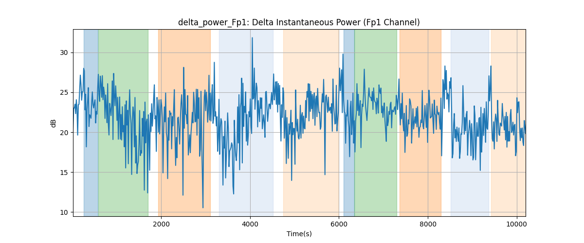 delta_power_Fp1: Delta Instantaneous Power (Fp1 Channel)