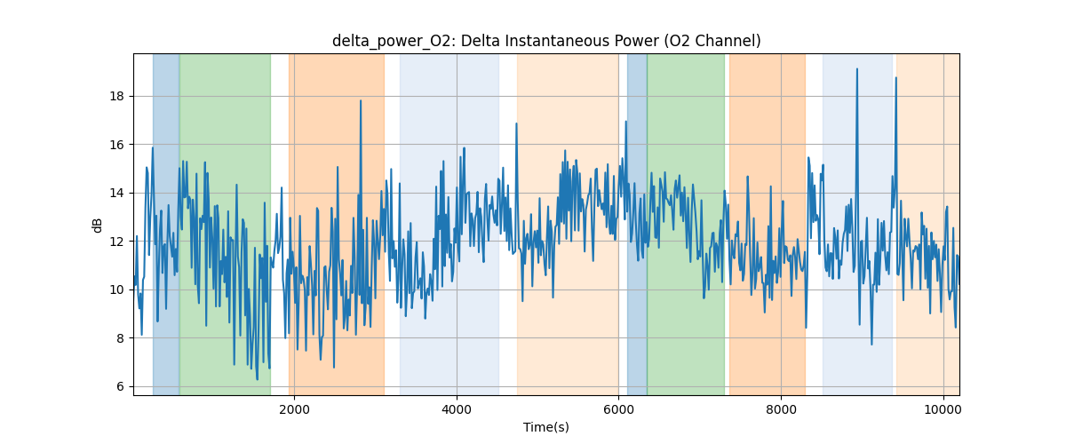 delta_power_O2: Delta Instantaneous Power (O2 Channel)