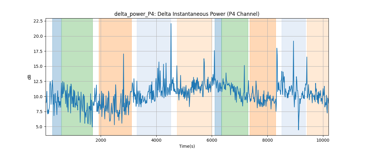 delta_power_P4: Delta Instantaneous Power (P4 Channel)