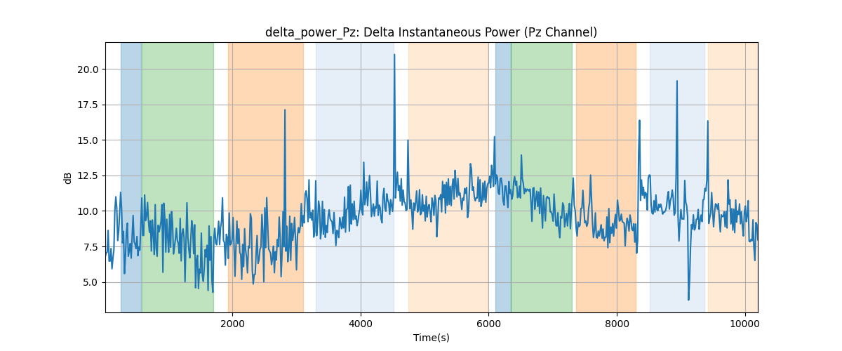 delta_power_Pz: Delta Instantaneous Power (Pz Channel)