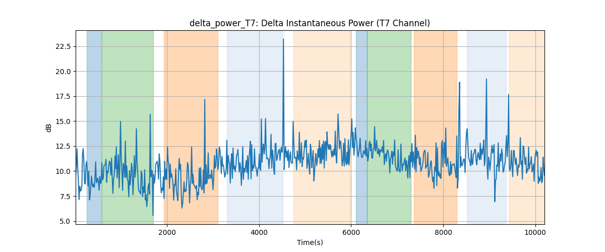 delta_power_T7: Delta Instantaneous Power (T7 Channel)