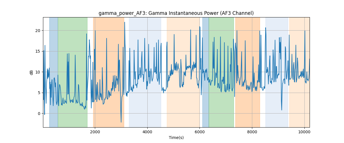 gamma_power_AF3: Gamma Instantaneous Power (AF3 Channel)