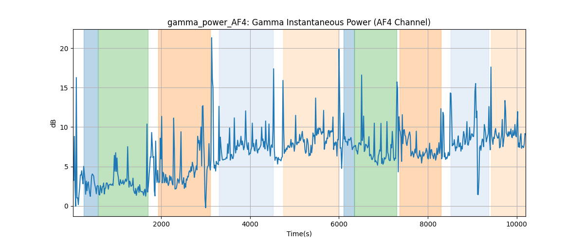 gamma_power_AF4: Gamma Instantaneous Power (AF4 Channel)