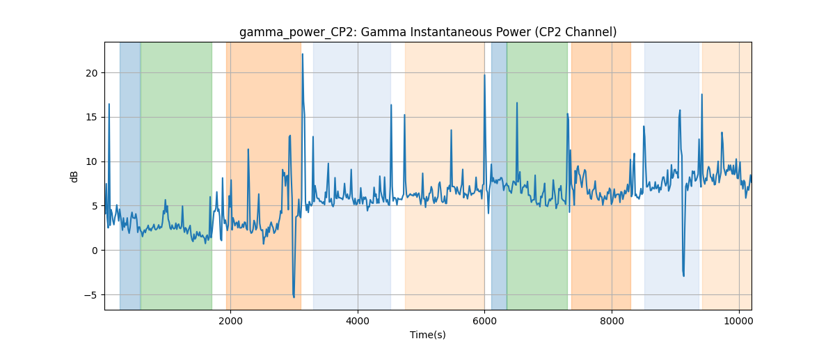 gamma_power_CP2: Gamma Instantaneous Power (CP2 Channel)