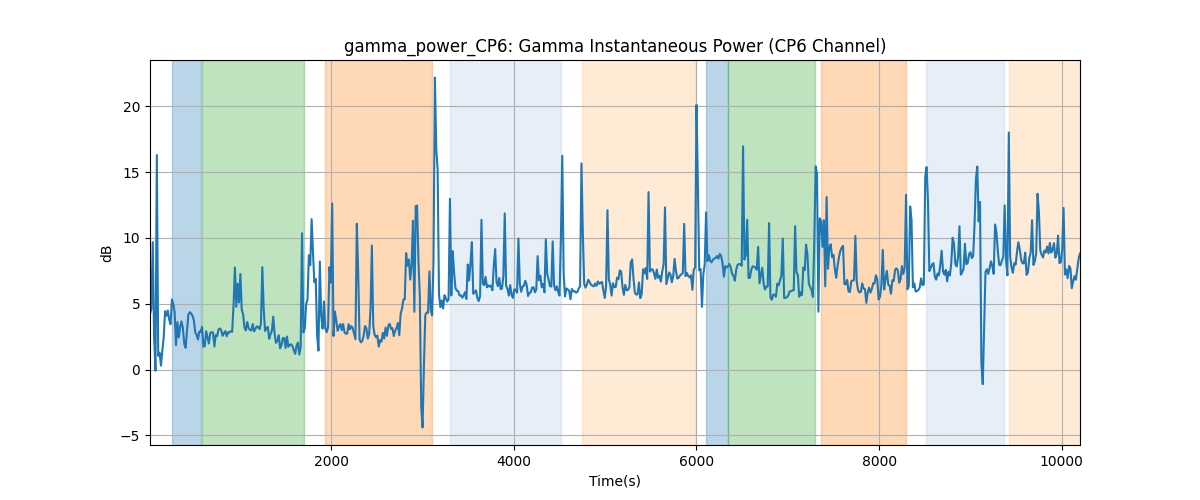 gamma_power_CP6: Gamma Instantaneous Power (CP6 Channel)