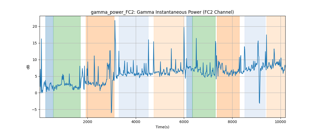 gamma_power_FC2: Gamma Instantaneous Power (FC2 Channel)