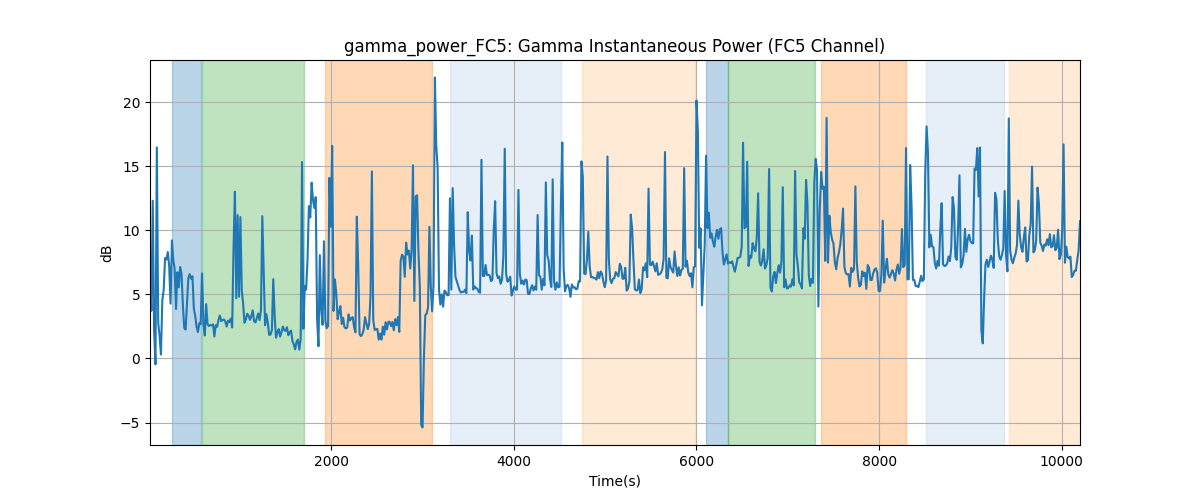 gamma_power_FC5: Gamma Instantaneous Power (FC5 Channel)