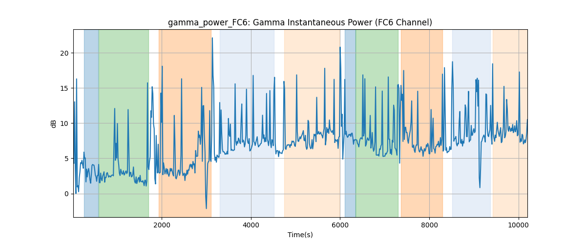 gamma_power_FC6: Gamma Instantaneous Power (FC6 Channel)