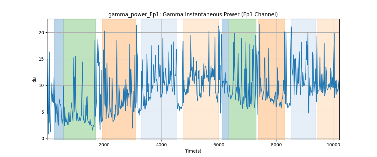 gamma_power_Fp1: Gamma Instantaneous Power (Fp1 Channel)