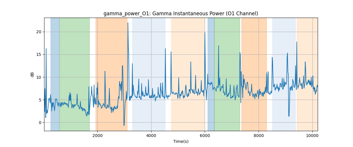 gamma_power_O1: Gamma Instantaneous Power (O1 Channel)