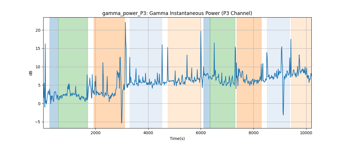 gamma_power_P3: Gamma Instantaneous Power (P3 Channel)