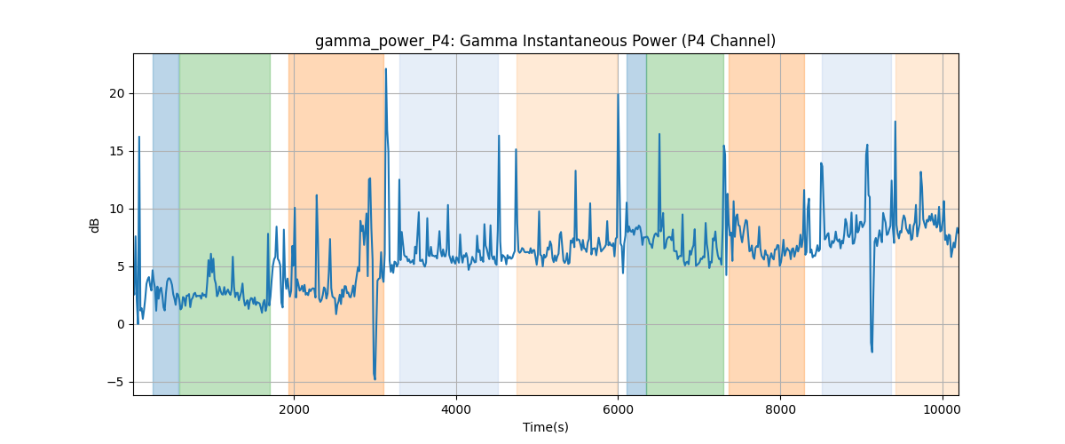 gamma_power_P4: Gamma Instantaneous Power (P4 Channel)