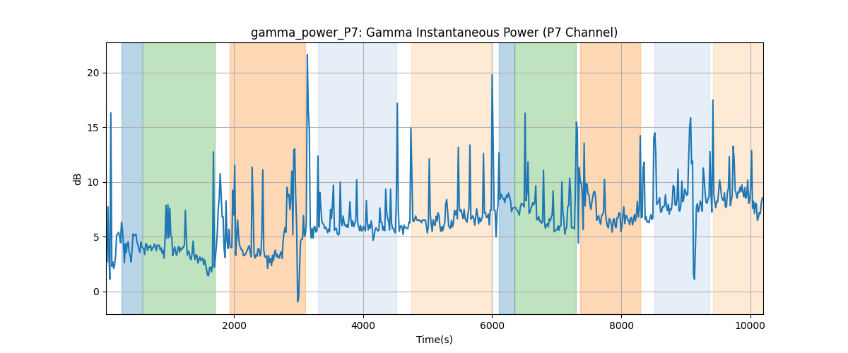 gamma_power_P7: Gamma Instantaneous Power (P7 Channel)