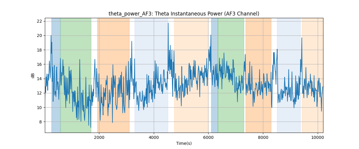 theta_power_AF3: Theta Instantaneous Power (AF3 Channel)