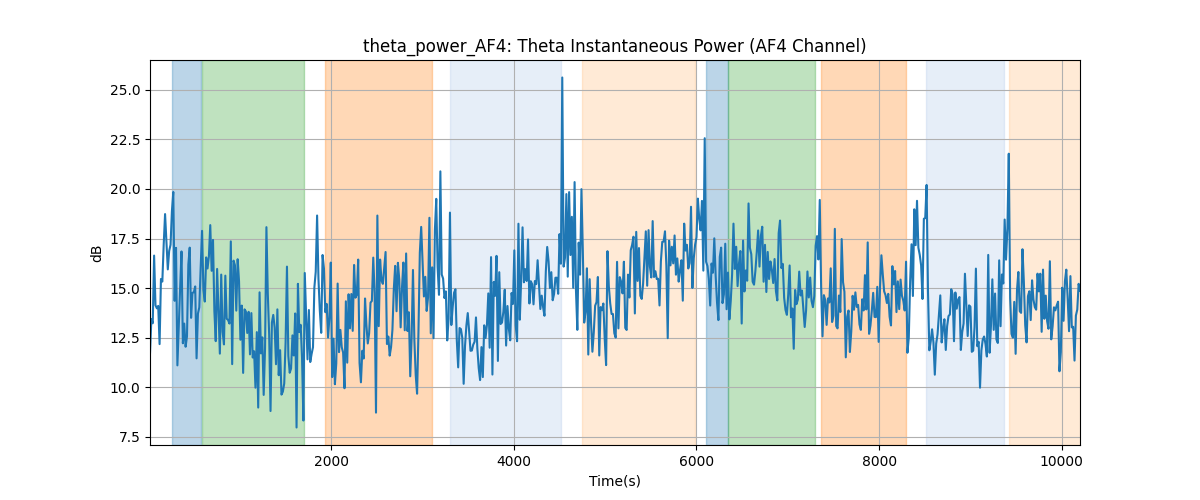 theta_power_AF4: Theta Instantaneous Power (AF4 Channel)