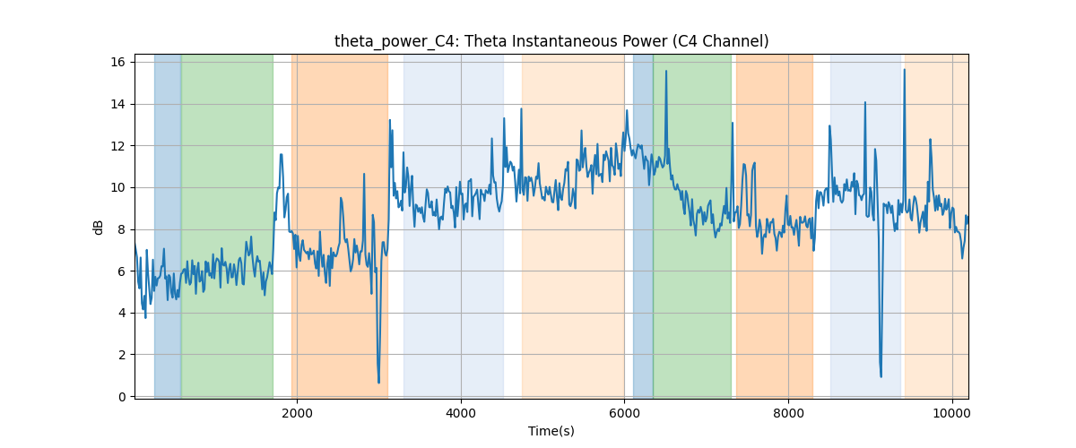 theta_power_C4: Theta Instantaneous Power (C4 Channel)