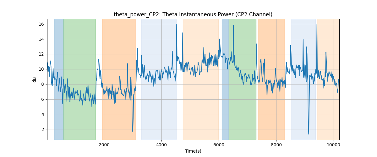 theta_power_CP2: Theta Instantaneous Power (CP2 Channel)