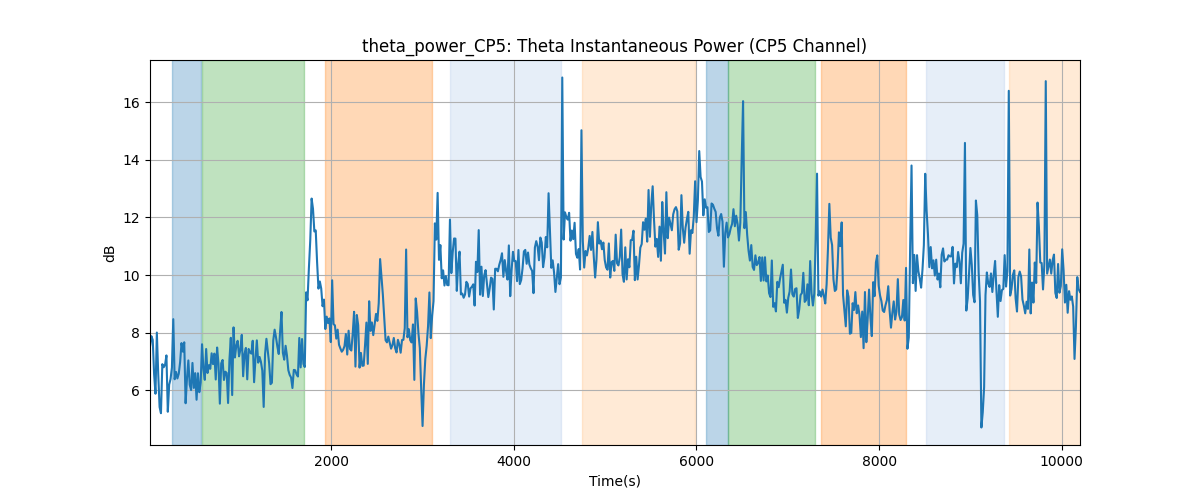 theta_power_CP5: Theta Instantaneous Power (CP5 Channel)