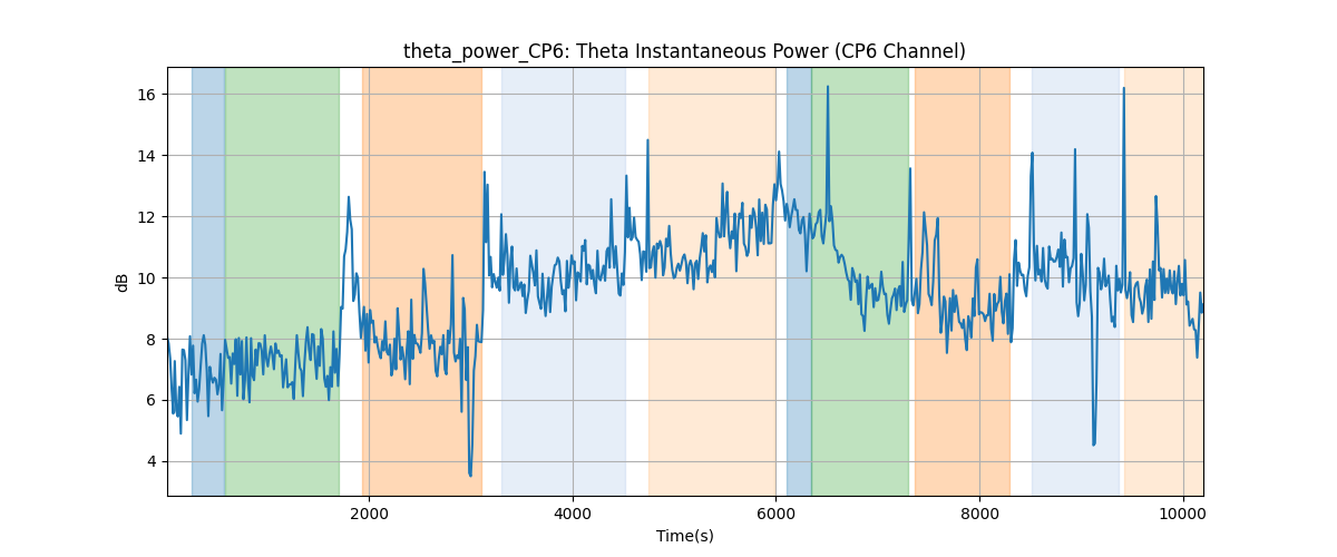 theta_power_CP6: Theta Instantaneous Power (CP6 Channel)