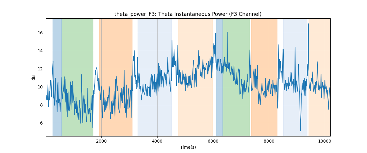 theta_power_F3: Theta Instantaneous Power (F3 Channel)