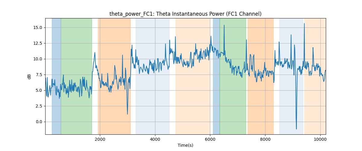 theta_power_FC1: Theta Instantaneous Power (FC1 Channel)