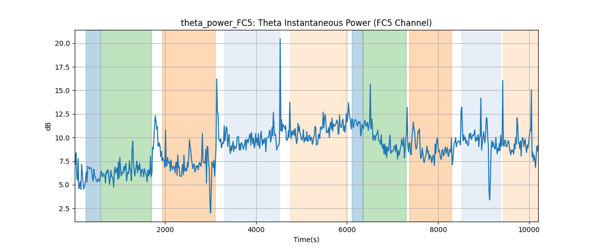 theta_power_FC5: Theta Instantaneous Power (FC5 Channel)