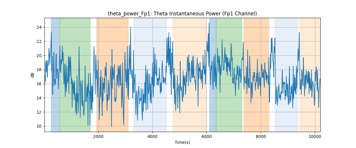 theta_power_Fp1: Theta Instantaneous Power (Fp1 Channel)