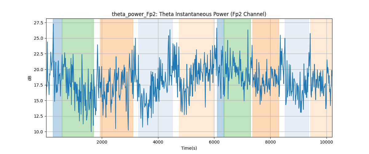 theta_power_Fp2: Theta Instantaneous Power (Fp2 Channel)