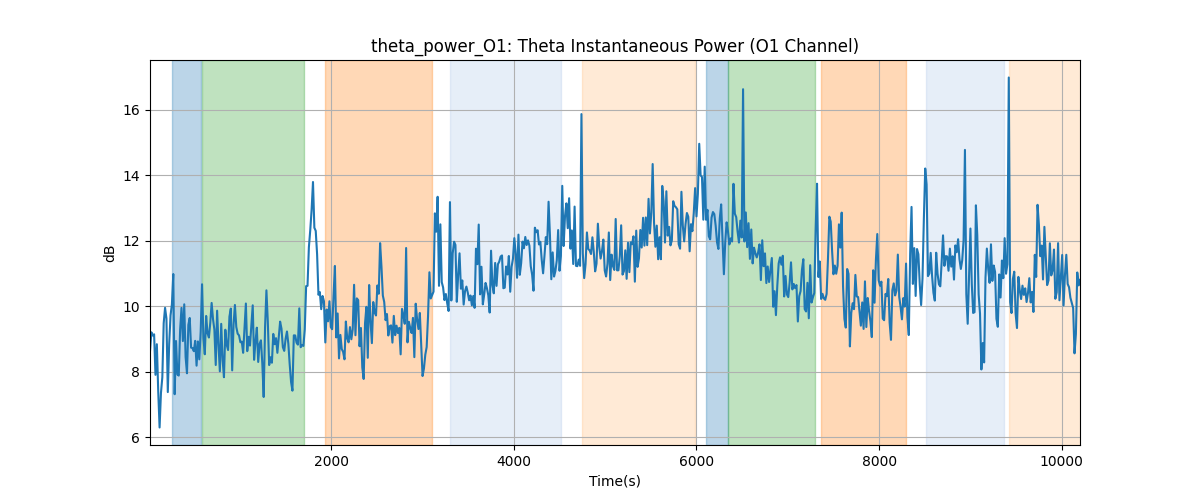 theta_power_O1: Theta Instantaneous Power (O1 Channel)