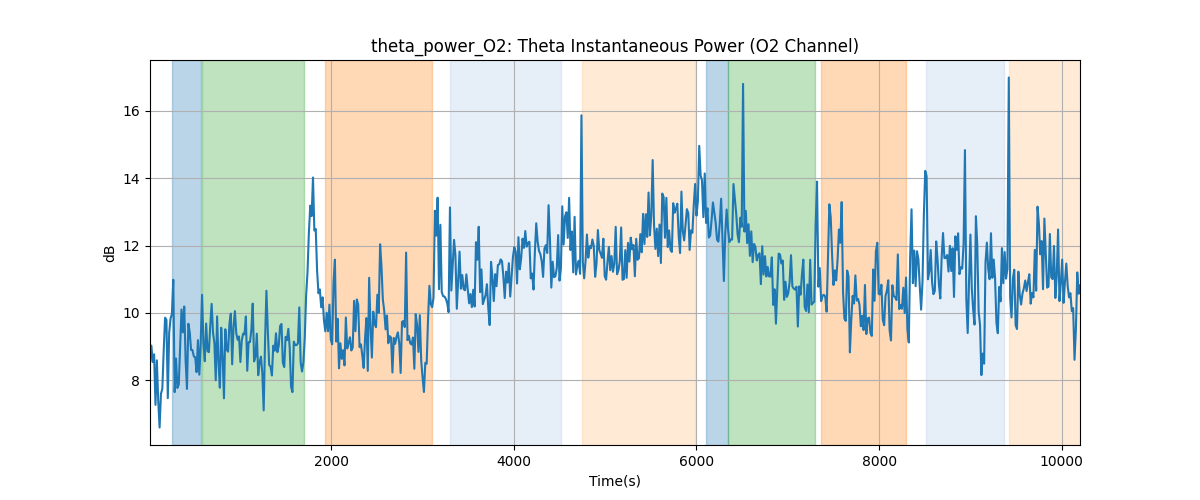 theta_power_O2: Theta Instantaneous Power (O2 Channel)