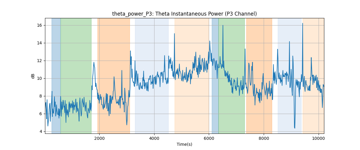 theta_power_P3: Theta Instantaneous Power (P3 Channel)