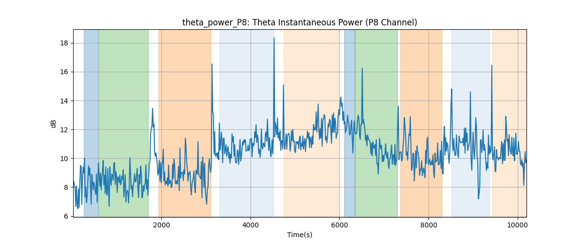 theta_power_P8: Theta Instantaneous Power (P8 Channel)