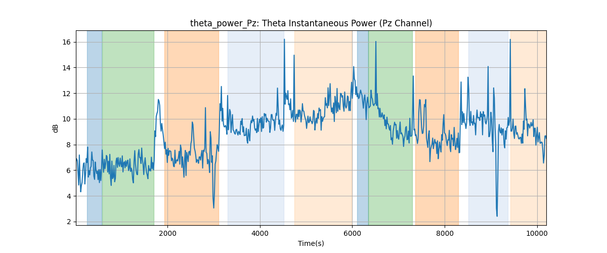 theta_power_Pz: Theta Instantaneous Power (Pz Channel)