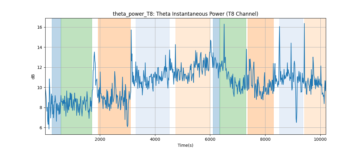 theta_power_T8: Theta Instantaneous Power (T8 Channel)