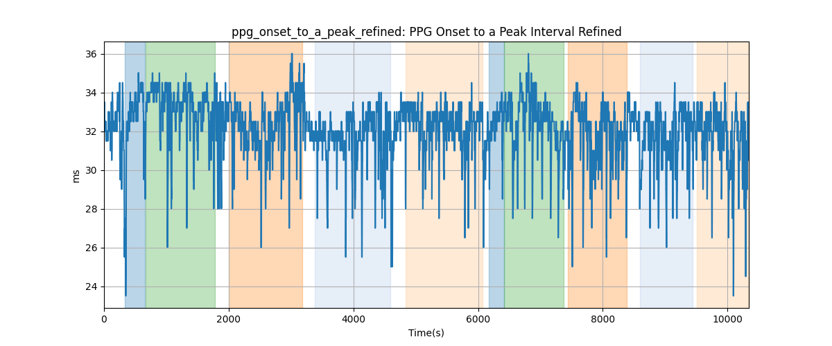 ppg_onset_to_a_peak_refined: PPG Onset to a Peak Interval Refined