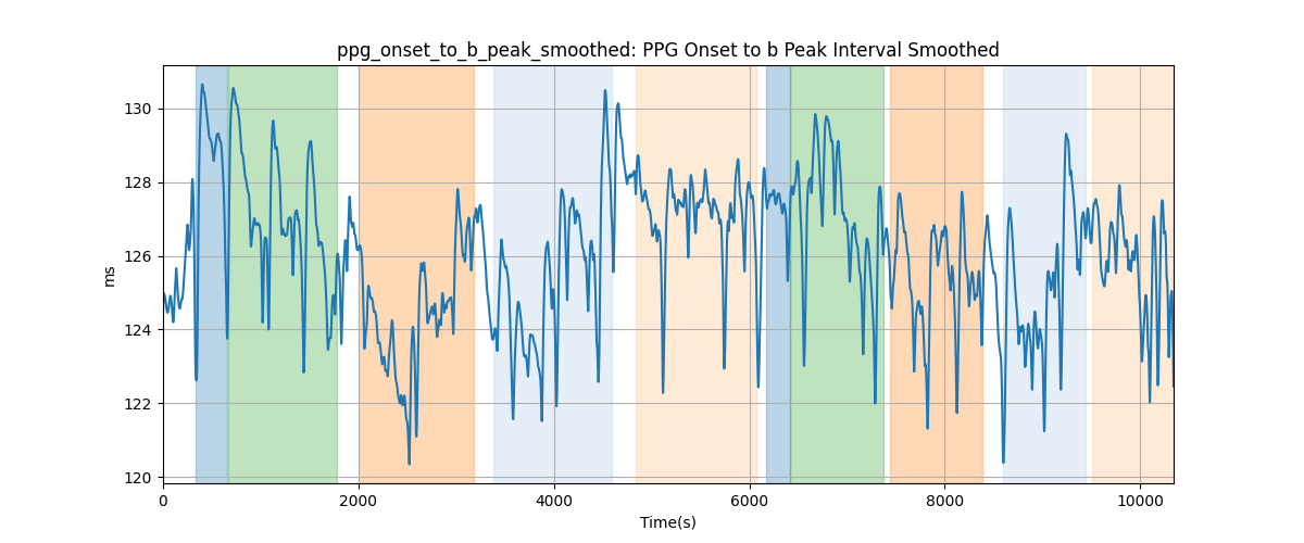 ppg_onset_to_b_peak_smoothed: PPG Onset to b Peak Interval Smoothed