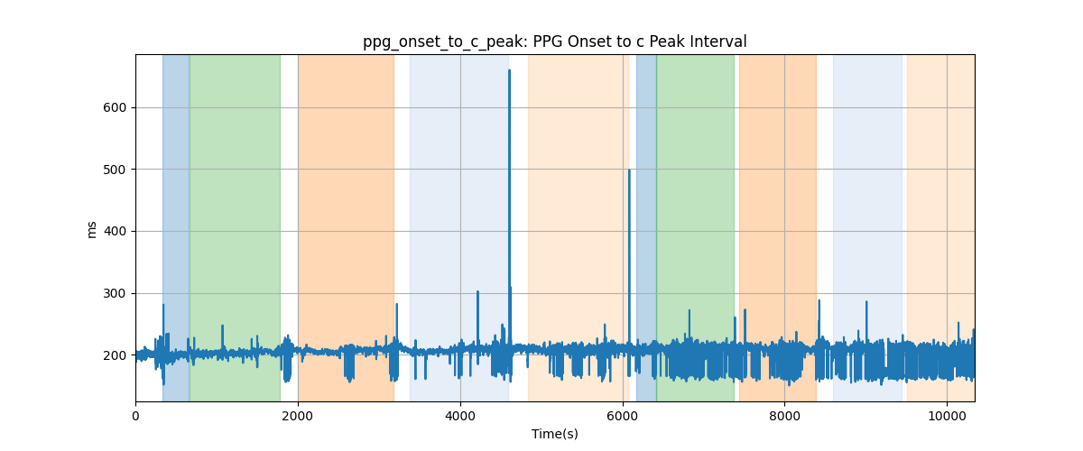 ppg_onset_to_c_peak: PPG Onset to c Peak Interval